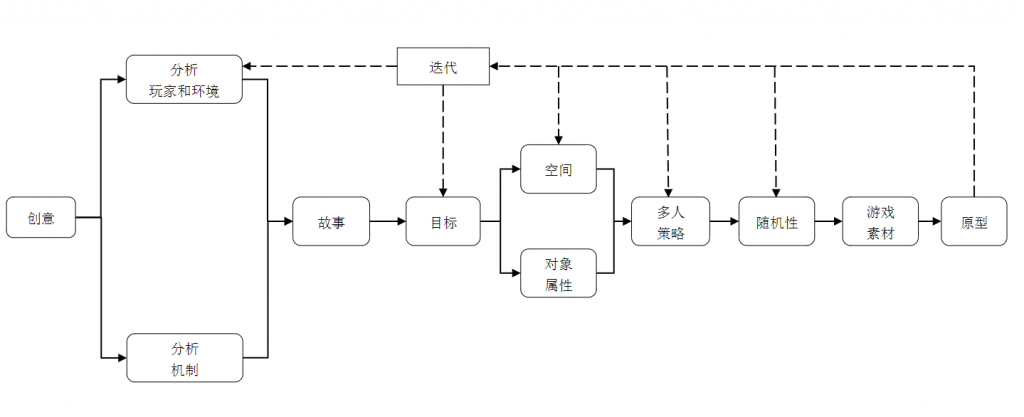 游戏策划(MOOC)笔记 image 1 1024x417 - 游戏策划(MOOC)笔记