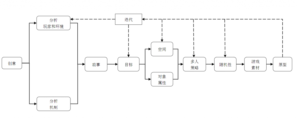 image 1 1024x417 - 游戏策划（MOOC）笔记