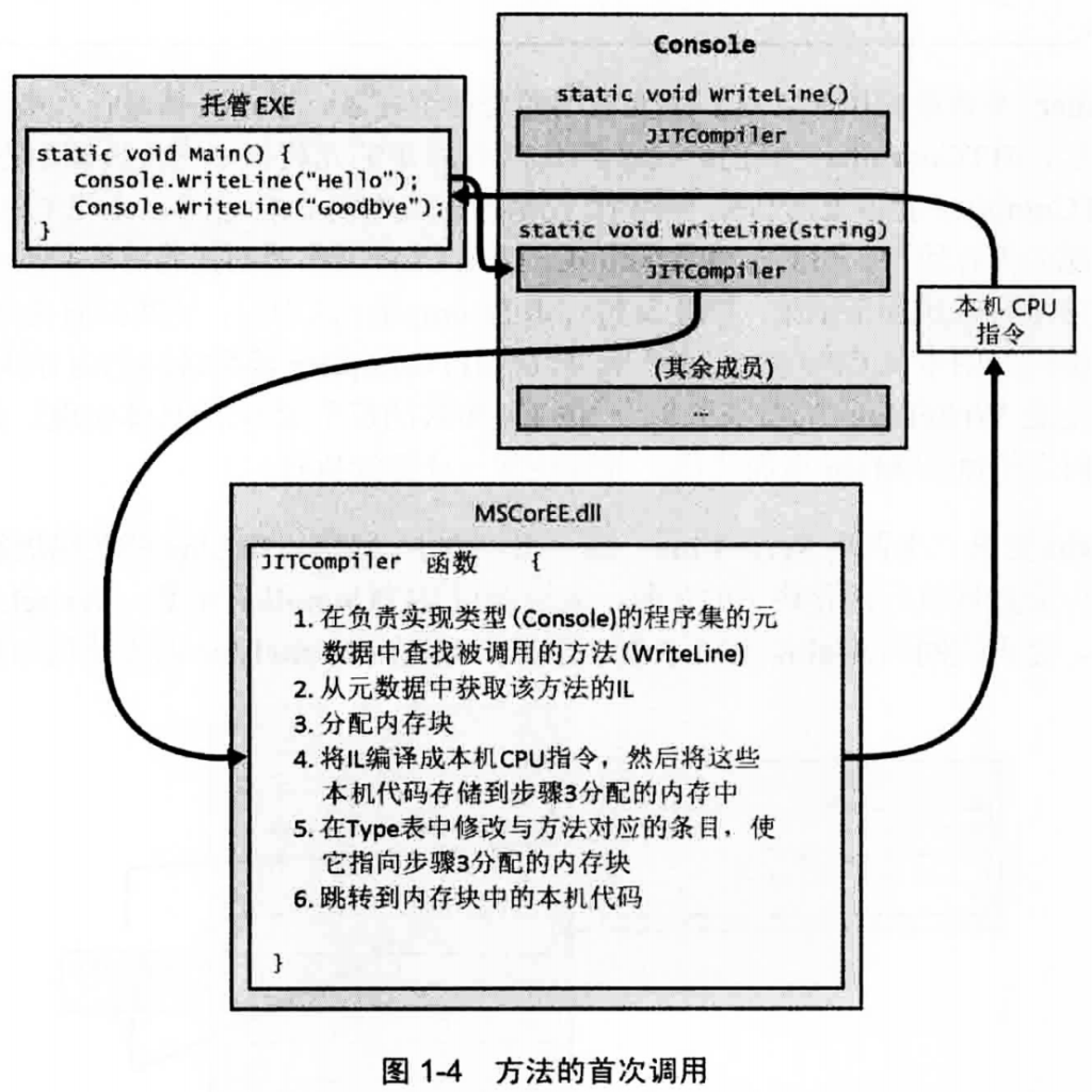 image 54 1024x1024 - 《CLR via C#》笔记：第1部分 CLR基础