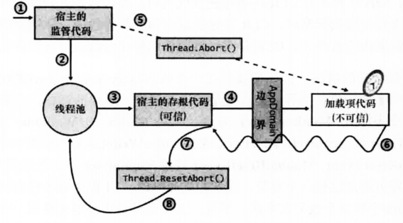 《CLR via C#》笔记:第4部分 核心机制(3) image 76 - 《CLR via C#》笔记:第4部分 核心机制(3)