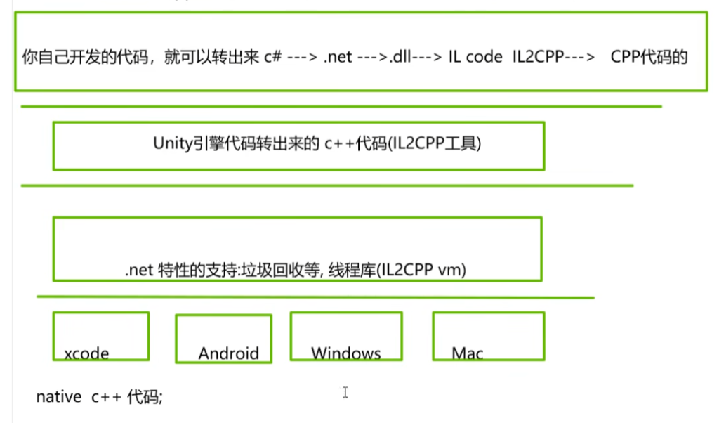 Unity底层如何处理C# image 1 1024x602 - Unity底层如何处理C#