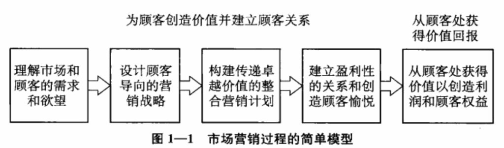 《市场营销学》第一部分 营销:创造和获取顾客价值 image 1024x301 - 《市场营销学》第一部分 营销:创造和获取顾客价值