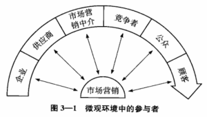 image 11 300x170 - 《市场营销学》第二部分 了解市场和顾客价值