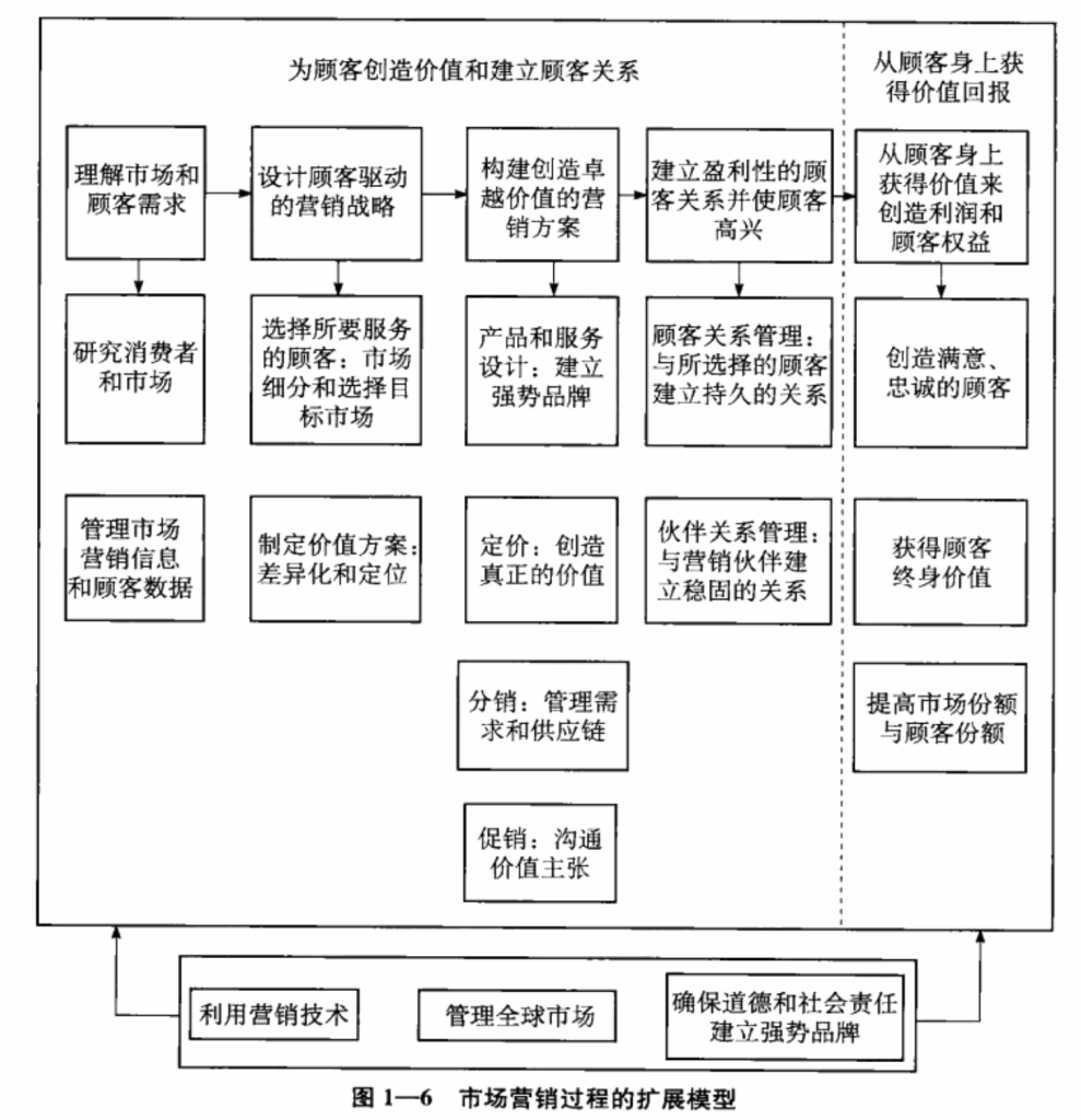 image 2 989x1024 - 《市场营销学》第一部分 营销：创造和获取顾客价值